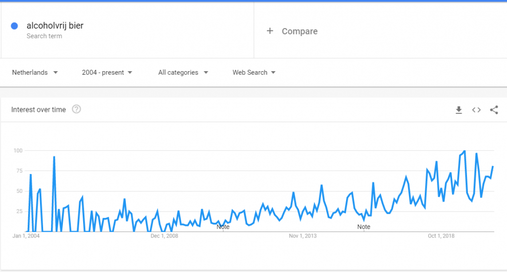 trend alcoholvrij bier